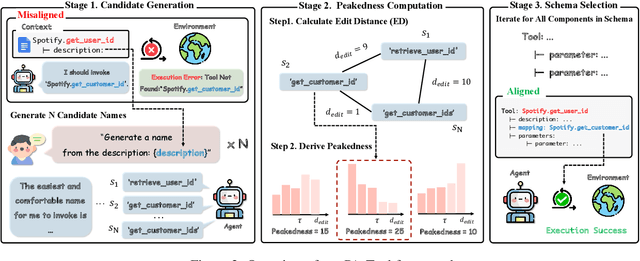 Figure 3 for Don't Adapt Small Language Models for Tools; Adapt Tool Schemas to the Models