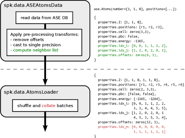 Figure 2 for SchNetPack 2.0: A neural network toolbox for atomistic machine learning