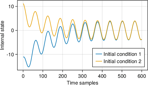 Figure 3 for RobustNeuralNetworks.jl: a Package for Machine Learning and Data-Driven Control with Certified Robustness