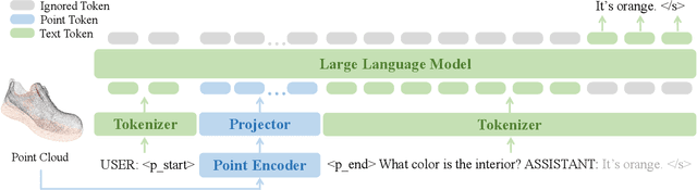 Figure 2 for PointLLM: Empowering Large Language Models to Understand Point Clouds