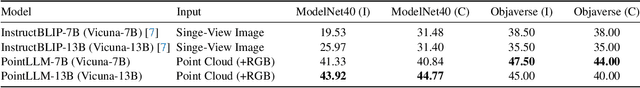 Figure 3 for PointLLM: Empowering Large Language Models to Understand Point Clouds