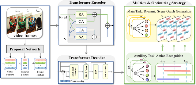Figure 3 for Local-Global Information Interaction Debiasing for Dynamic Scene Graph Generation