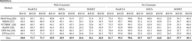 Figure 2 for Local-Global Information Interaction Debiasing for Dynamic Scene Graph Generation