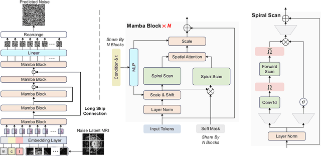 Figure 3 for Soft Masked Mamba Diffusion Model for CT to MRI Conversion