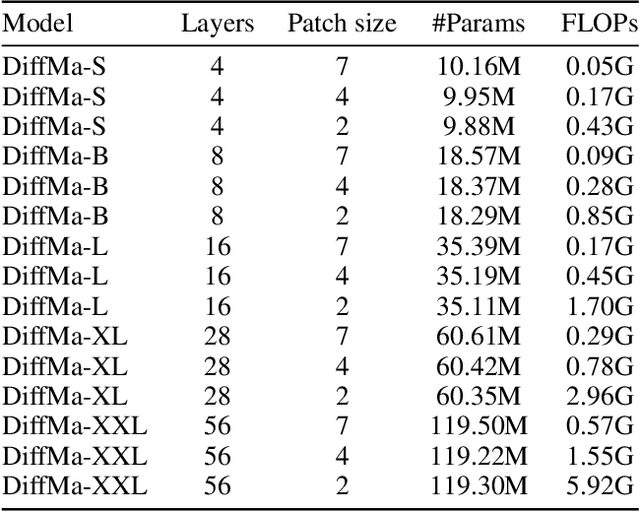 Figure 2 for Soft Masked Mamba Diffusion Model for CT to MRI Conversion