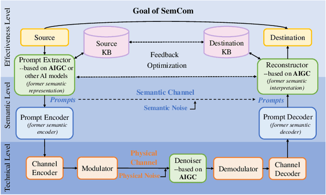 Figure 1 for Harnessing the Power of AI-Generated Content for Semantic Communication