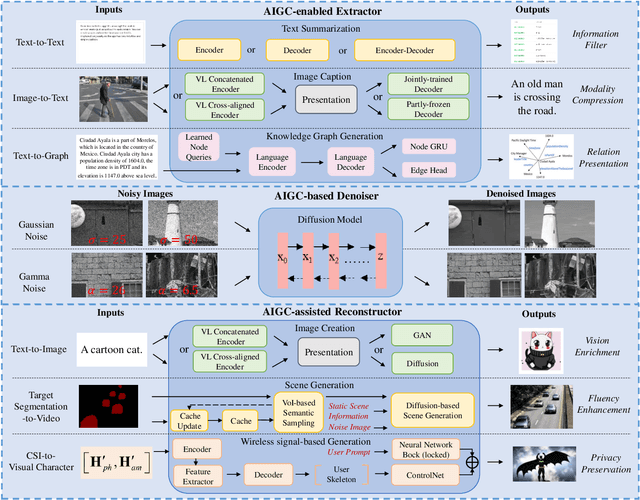 Figure 2 for Harnessing the Power of AI-Generated Content for Semantic Communication