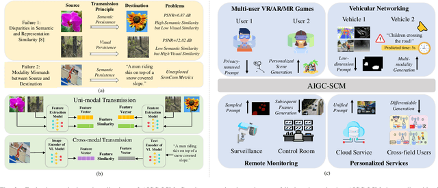 Figure 3 for Harnessing the Power of AI-Generated Content for Semantic Communication