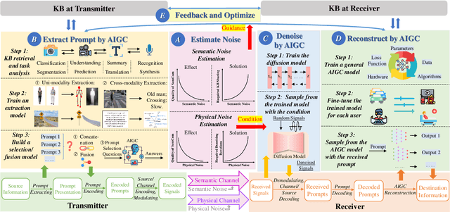 Figure 4 for Harnessing the Power of AI-Generated Content for Semantic Communication