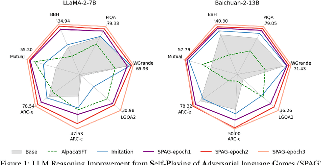 Figure 1 for Self-playing Adversarial Language Game Enhances LLM Reasoning
