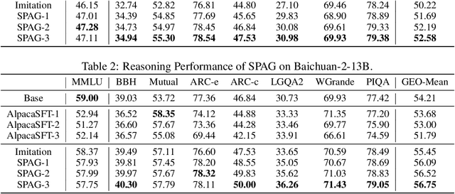 Figure 3 for Self-playing Adversarial Language Game Enhances LLM Reasoning