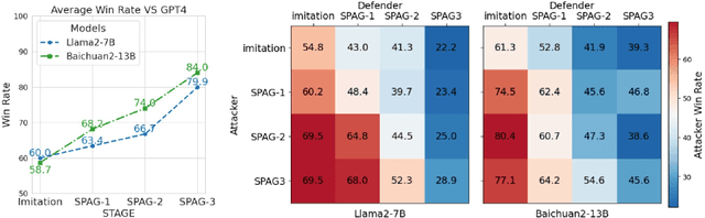 Figure 4 for Self-playing Adversarial Language Game Enhances LLM Reasoning