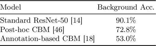 Figure 2 for Constructing Concept-based Models to Mitigate Spurious Correlations with Minimal Human Effort