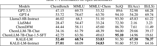 Figure 2 for KALE-LM: Unleash The Power Of AI For Science Via Knowledge And Logic Enhanced Large Model