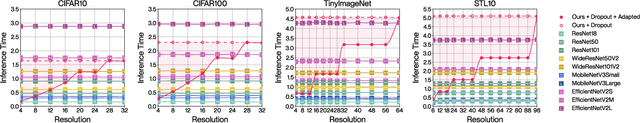 Figure 4 for Adaptive Resolution Residual Networks -- Generalizing Across Resolutions Easily and Efficiently