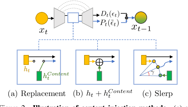 Figure 2 for Training-free Style Transfer Emerges from h-space in Diffusion models