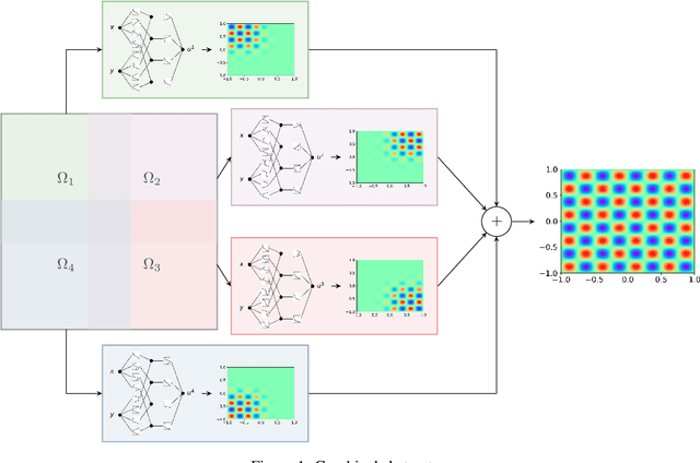 Figure 1 for Finite basis Kolmogorov-Arnold networks: domain decomposition for data-driven and physics-informed problems