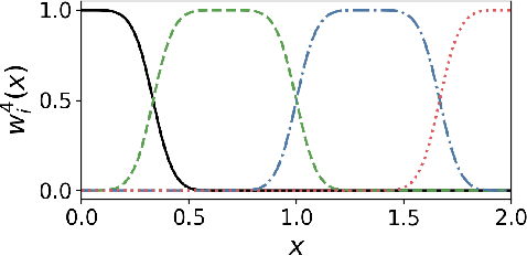 Figure 3 for Finite basis Kolmogorov-Arnold networks: domain decomposition for data-driven and physics-informed problems