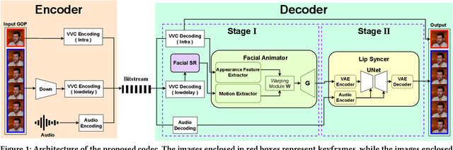 Figure 1 for Audio-Visual Driven Compression for Low-Bitrate Talking Head Videos