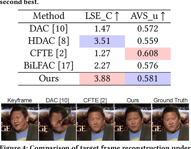Figure 4 for Audio-Visual Driven Compression for Low-Bitrate Talking Head Videos