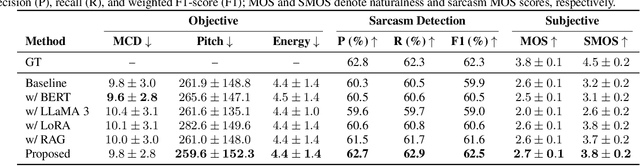 Figure 3 for Making Machines Sound Sarcastic: LLM-Enhanced and Retrieval-Guided Sarcastic Speech Synthesis