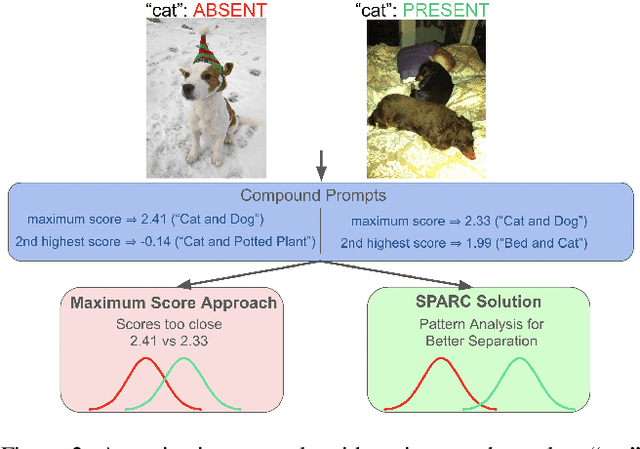 Figure 3 for SPARC: Score Prompting and Adaptive Fusion for Zero-Shot Multi-Label Recognition in Vision-Language Models