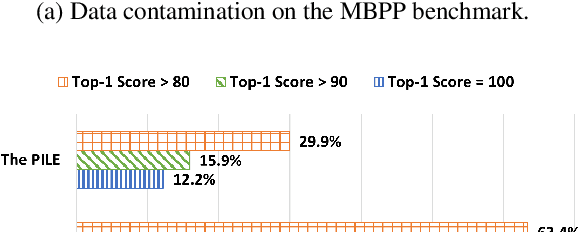 Figure 1 for Quantifying Contamination in Evaluating Code Generation Capabilities of Language Models