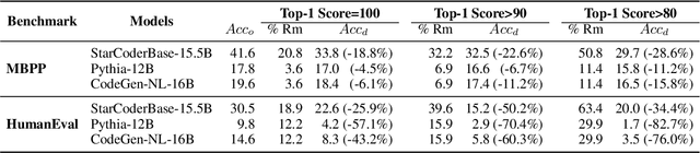 Figure 2 for Quantifying Contamination in Evaluating Code Generation Capabilities of Language Models