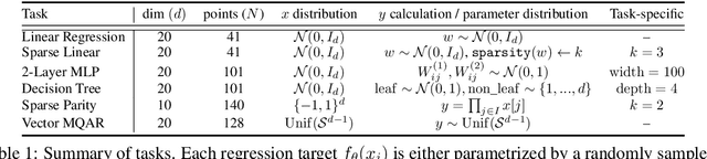 Figure 1 for Can Custom Models Learn In-Context? An Exploration of Hybrid Architecture Performance on In-Context Learning Tasks