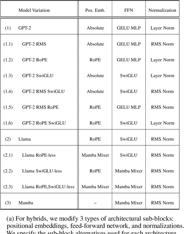 Figure 2 for Can Custom Models Learn In-Context? An Exploration of Hybrid Architecture Performance on In-Context Learning Tasks