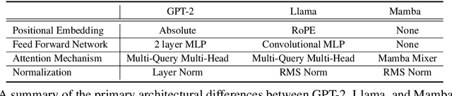 Figure 3 for Can Custom Models Learn In-Context? An Exploration of Hybrid Architecture Performance on In-Context Learning Tasks