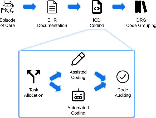Figure 1 for Aligning AI Research with the Needs of Clinical Coding Workflows: Eight Recommendations Based on US Data Analysis and Critical Review