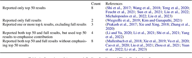 Figure 2 for Aligning AI Research with the Needs of Clinical Coding Workflows: Eight Recommendations Based on US Data Analysis and Critical Review