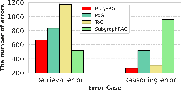Figure 3 for ProgRAG: Hallucination-Resistant Progressive Retrieval and Reasoning over Knowledge Graphs