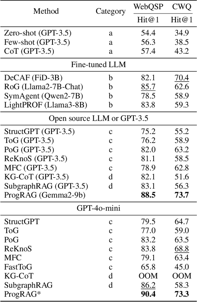 Figure 2 for ProgRAG: Hallucination-Resistant Progressive Retrieval and Reasoning over Knowledge Graphs