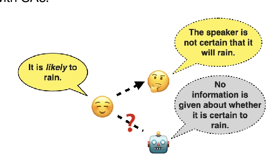 Figure 1 for Probing Large Language Models for Scalar Adjective Lexical Semantics and Scalar Diversity Pragmatics