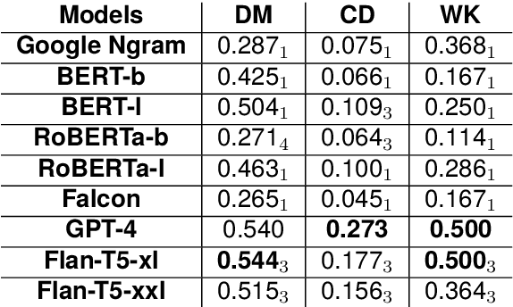 Figure 4 for Probing Large Language Models for Scalar Adjective Lexical Semantics and Scalar Diversity Pragmatics