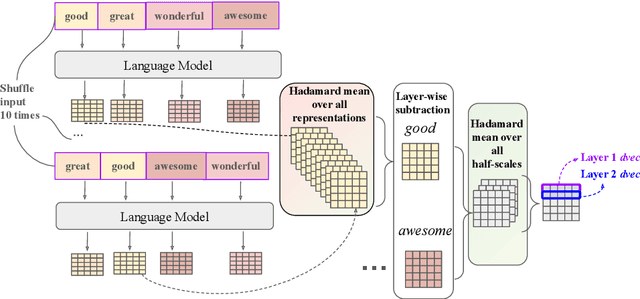 Figure 3 for Probing Large Language Models for Scalar Adjective Lexical Semantics and Scalar Diversity Pragmatics