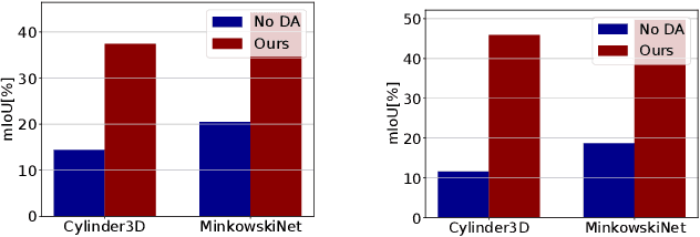 Figure 4 for T-UDA: Temporal Unsupervised Domain Adaptation in Sequential Point Clouds