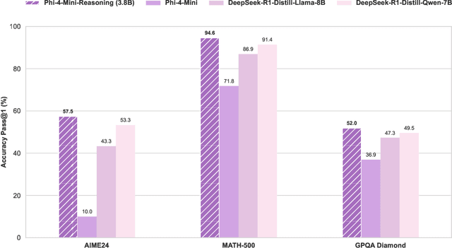 Figure 1 for Phi-4-Mini-Reasoning: Exploring the Limits of Small Reasoning Language Models in Math