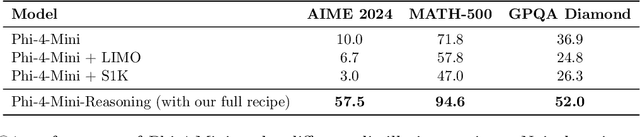 Figure 2 for Phi-4-Mini-Reasoning: Exploring the Limits of Small Reasoning Language Models in Math