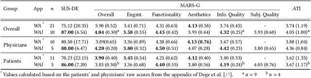 Figure 4 for WoundAIssist: A Patient-Centered Mobile App for AI-Assisted Wound Care With Physicians in the Loop