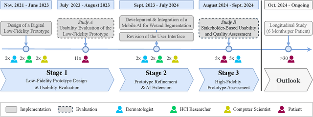 Figure 1 for WoundAIssist: A Patient-Centered Mobile App for AI-Assisted Wound Care With Physicians in the Loop