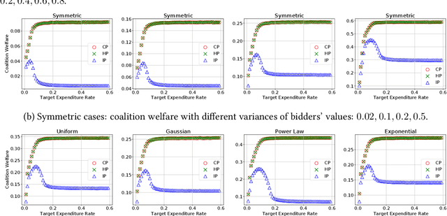 Figure 3 for Coordinated Dynamic Bidding in Repeated Second-Price Auctions with Budgets