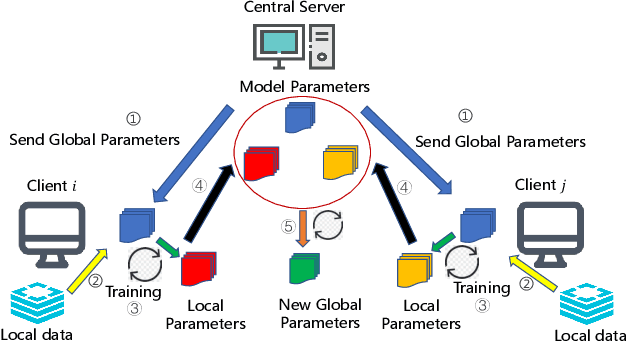 Figure 1 for Adaptive Federated Learning via New Entropy Approach