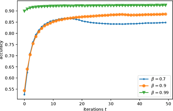 Figure 4 for Adaptive Federated Learning via New Entropy Approach