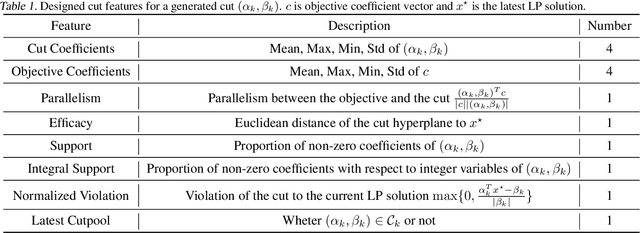 Figure 2 for Learning to Remove Cuts in Integer Linear Programming