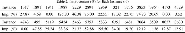 Figure 4 for Learning to Remove Cuts in Integer Linear Programming