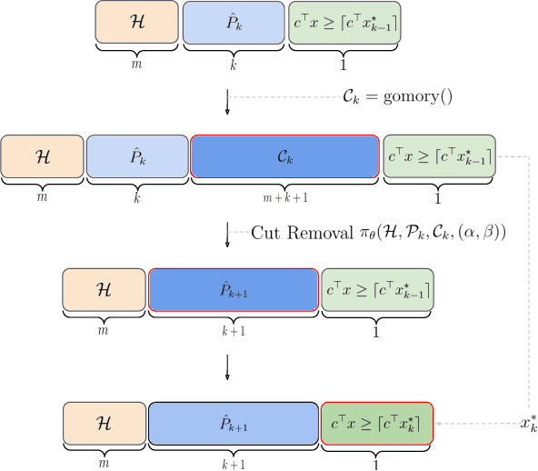 Figure 1 for Learning to Remove Cuts in Integer Linear Programming