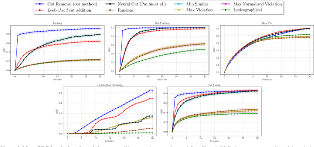 Figure 3 for Learning to Remove Cuts in Integer Linear Programming